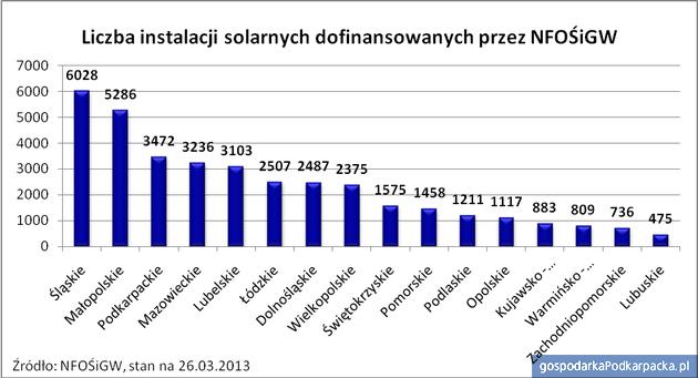 Dopłaty do kolektorów słonecznych popularne na Podkarpaciu