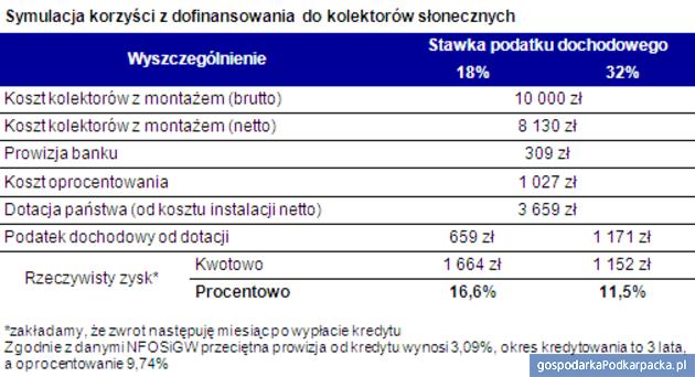 Dopłaty do kolektorów słonecznych popularne na Podkarpaciu