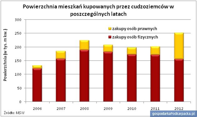 Niemcy i Ukraińcy zainteresowani mieszkaniami w Polsce