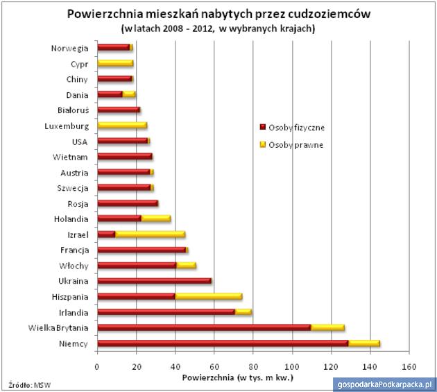 Niemcy i Ukraińcy zainteresowani mieszkaniami w Polsce