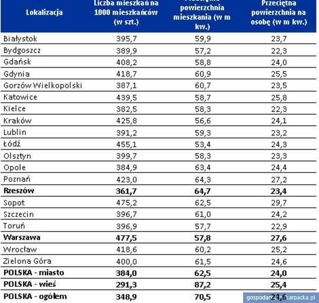 Co trzeci Rzeszowianin ma własne mieszkanie