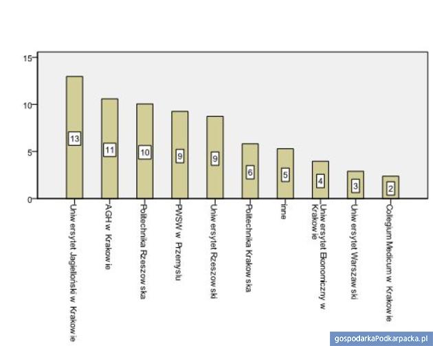 Wykres 1. Preferowane uczelnie w procentach