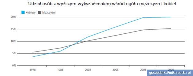 Źródło: Raport Młodzi 2011, s.94. 