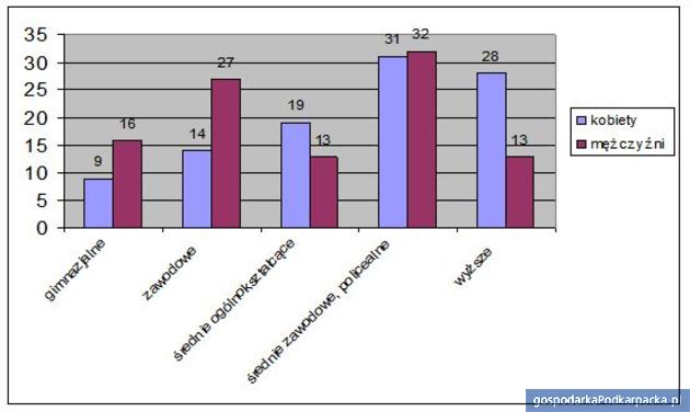 Wykształcenie bezrobotnych w woj. podkarpackim z podziałem na kobiety i mężczyzn. Źródło: Opracowanie własne na podstawie danych PORP