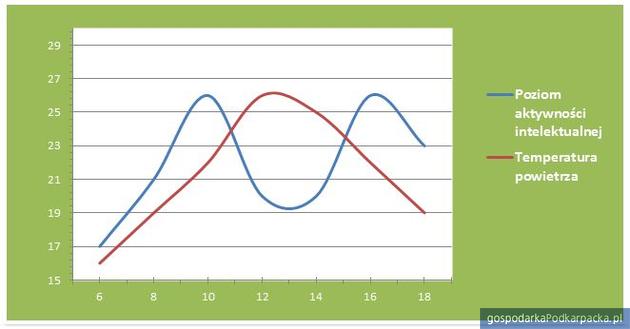Orientacyjny rozkład poziomu aktywności intelektualnej w ciągu dnia oraz temperatury powietrza latem. Oś pionowa – temperatura, pozioma godziny