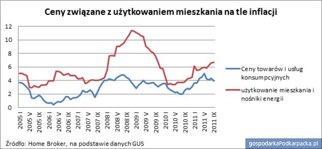 Rosną koszty utrzymania domu