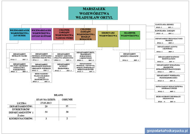 Schemat organizacyjny Urzędu Marszałkowskiego Województwa Podkarpackiego - sierpień 2013