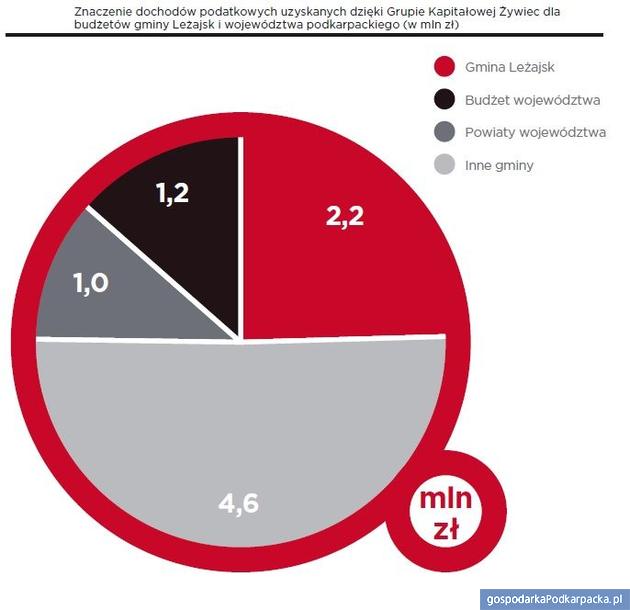 Wpływ Grupy Żywiec na gospodarkę województwa podkarpackiego