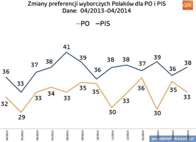 Zachowania i preferencje wyborcze Polaków w kwietniu