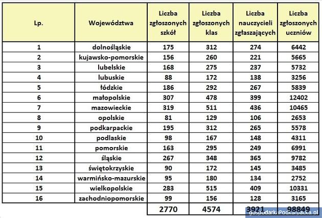 Dotarcie programu edukacyjnego „Żyj smacznie i zdrowo” do gimnazjów w podziale na województwa