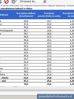 Mamy za małe mieszkania