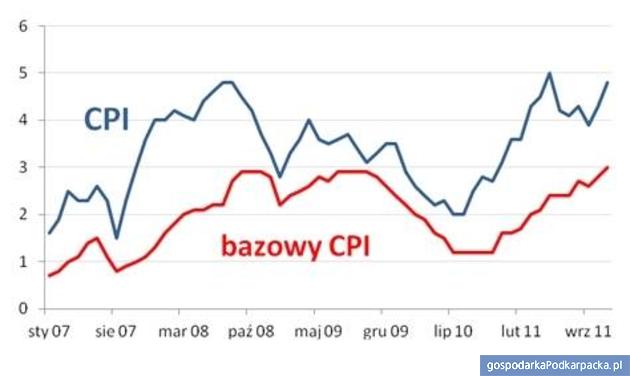 Wyższa inflacja w listopadzie