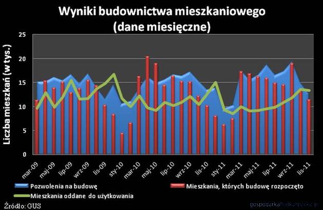 Coraz więcej mieszkań