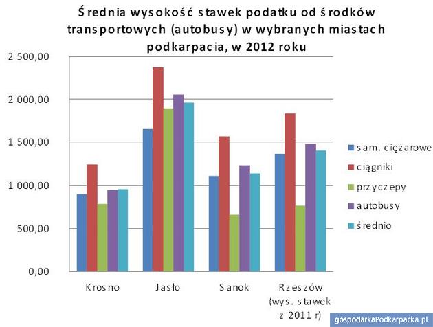 Źródło: Urząd Miasta Krosna