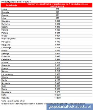 Ziemia w Polsce drożeje, ale jest tańsza niż w Europie