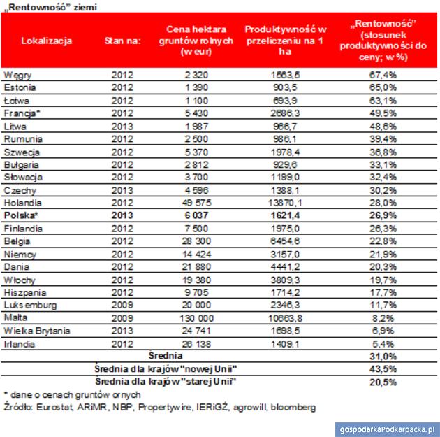 Ziemia w Polsce drożeje, ale jest tańsza niż w Europie