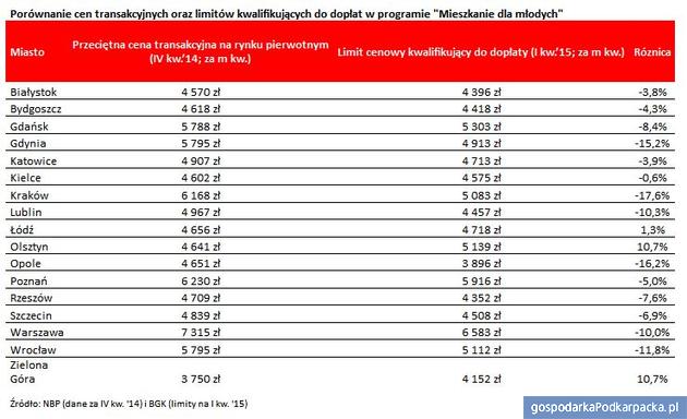 Mieszkanie dla Młodych – na Podkarpaciu najniższe dopłaty