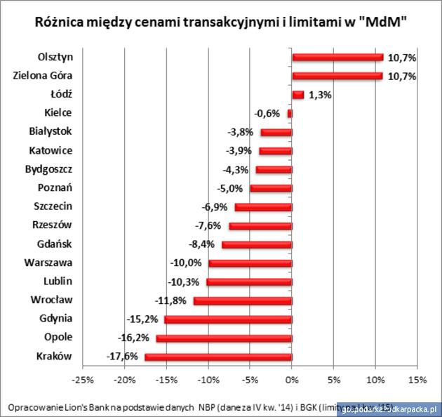 Mieszkanie dla Młodych – na Podkarpaciu najniższe dopłaty