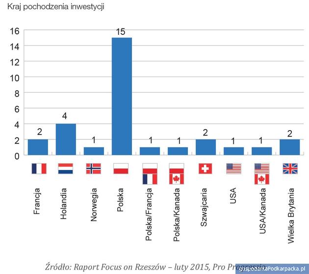 Outsourcingowy potencjał Rzeszowa